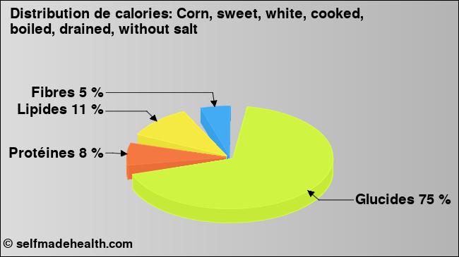 Calories: Corn, sweet, white, cooked, boiled, drained, without salt (diagramme, valeurs nutritives)