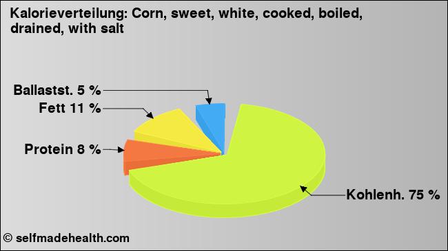 Kalorienverteilung: Corn, sweet, white, cooked, boiled, drained, with salt (Grafik, Nährwerte)