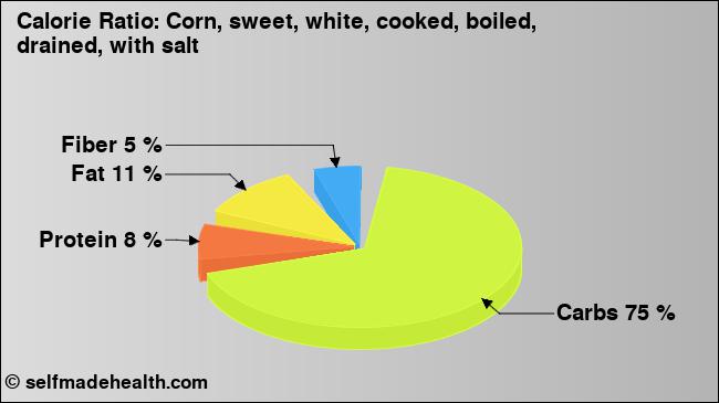 Calorie ratio: Corn, sweet, white, cooked, boiled, drained, with salt (chart, nutrition data)