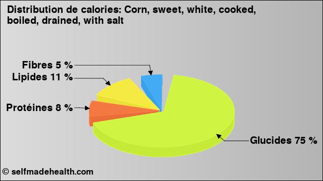 Calories: Corn, sweet, white, cooked, boiled, drained, with salt (diagramme, valeurs nutritives)