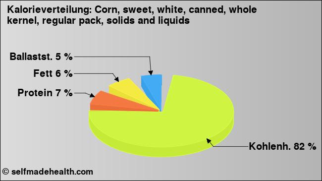Kalorienverteilung: Corn, sweet, white, canned, whole kernel, regular pack, solids and liquids (Grafik, Nährwerte)