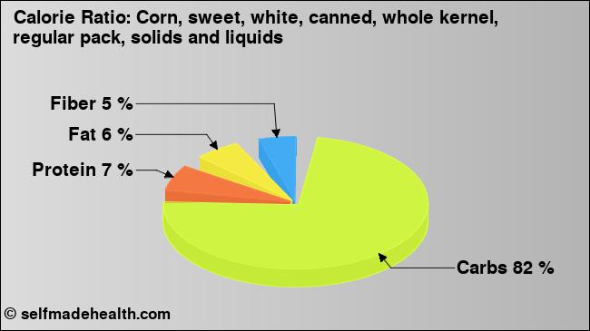Calorie ratio: Corn, sweet, white, canned, whole kernel, regular pack, solids and liquids (chart, nutrition data)