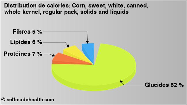 Calories: Corn, sweet, white, canned, whole kernel, regular pack, solids and liquids (diagramme, valeurs nutritives)