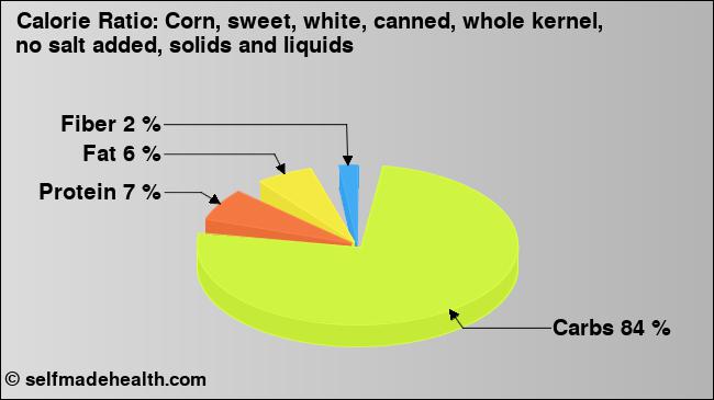 Calorie ratio: Corn, sweet, white, canned, whole kernel, no salt added, solids and liquids (chart, nutrition data)