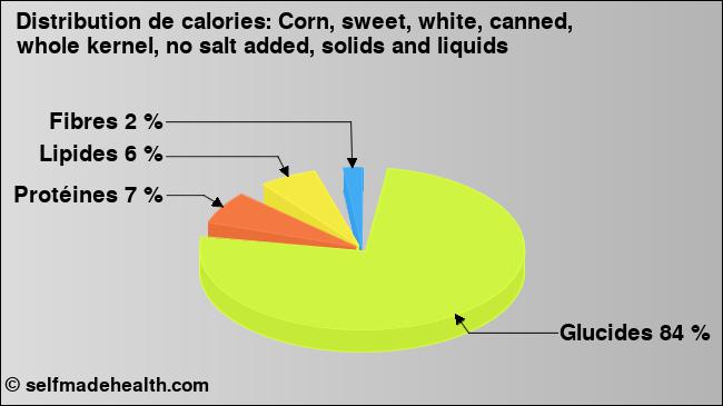 Calories: Corn, sweet, white, canned, whole kernel, no salt added, solids and liquids (diagramme, valeurs nutritives)