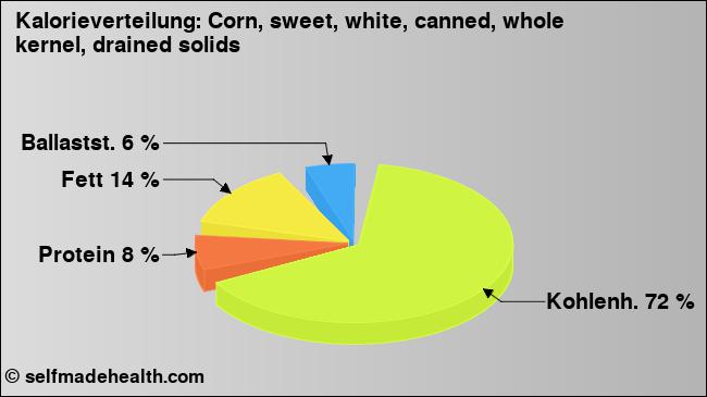 Kalorienverteilung: Corn, sweet, white, canned, whole kernel, drained solids (Grafik, Nährwerte)