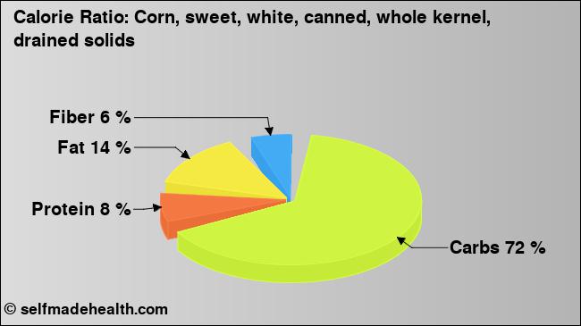 Calorie ratio: Corn, sweet, white, canned, whole kernel, drained solids (chart, nutrition data)