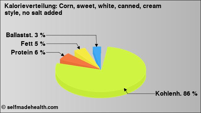Kalorienverteilung: Corn, sweet, white, canned, cream style, no salt added (Grafik, Nährwerte)