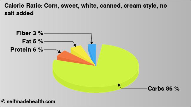 Calorie ratio: Corn, sweet, white, canned, cream style, no salt added (chart, nutrition data)