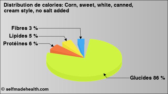 Calories: Corn, sweet, white, canned, cream style, no salt added (diagramme, valeurs nutritives)