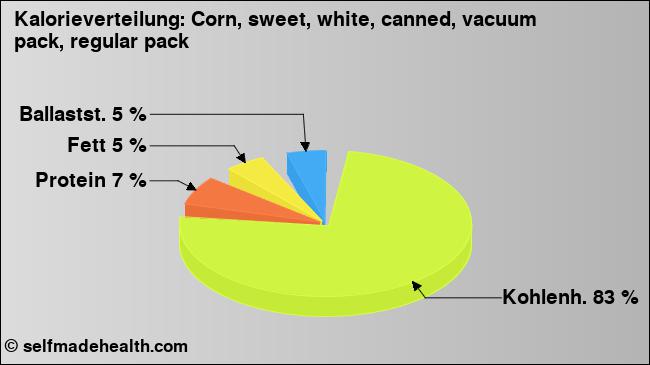 Kalorienverteilung: Corn, sweet, white, canned, vacuum pack, regular pack (Grafik, Nährwerte)