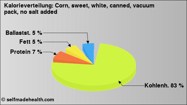 Kalorienverteilung: Corn, sweet, white, canned, vacuum pack, no salt added (Grafik, Nährwerte)