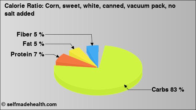 Calorie ratio: Corn, sweet, white, canned, vacuum pack, no salt added (chart, nutrition data)
