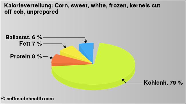 Kalorienverteilung: Corn, sweet, white, frozen, kernels cut off cob, unprepared (Grafik, Nährwerte)