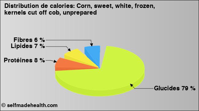 Calories: Corn, sweet, white, frozen, kernels cut off cob, unprepared (diagramme, valeurs nutritives)