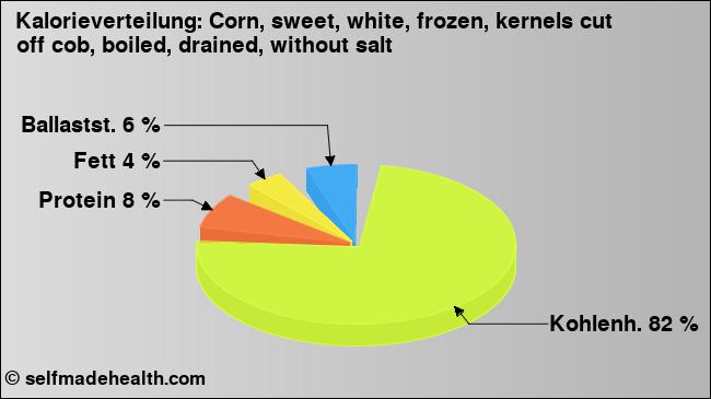 Kalorienverteilung: Corn, sweet, white, frozen, kernels cut off cob, boiled, drained, without salt (Grafik, Nährwerte)