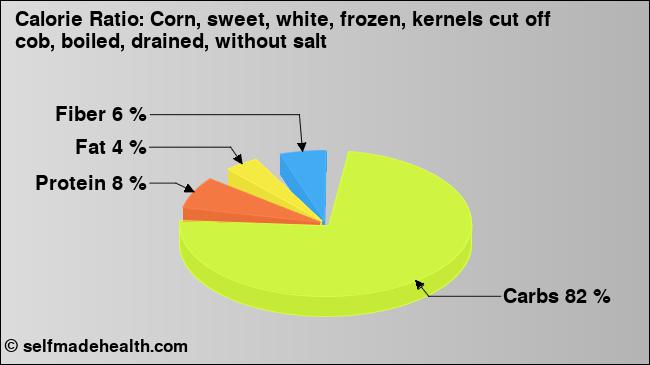 Calorie ratio: Corn, sweet, white, frozen, kernels cut off cob, boiled, drained, without salt (chart, nutrition data)