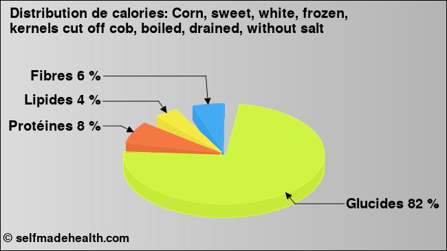 Calories: Corn, sweet, white, frozen, kernels cut off cob, boiled, drained, without salt (diagramme, valeurs nutritives)