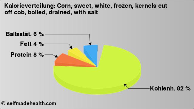 Kalorienverteilung: Corn, sweet, white, frozen, kernels cut off cob, boiled, drained, with salt (Grafik, Nährwerte)