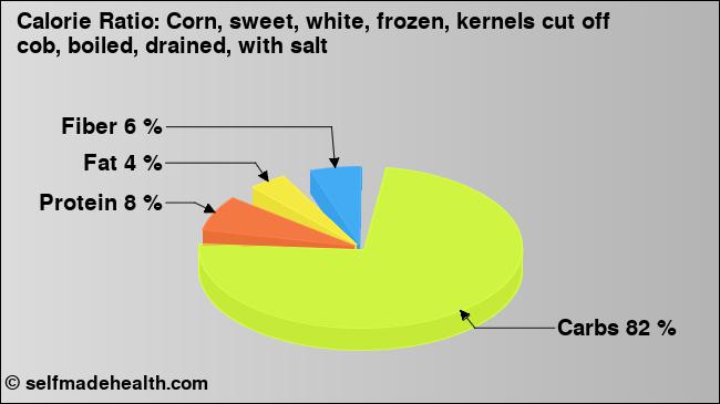 Calorie ratio: Corn, sweet, white, frozen, kernels cut off cob, boiled, drained, with salt (chart, nutrition data)