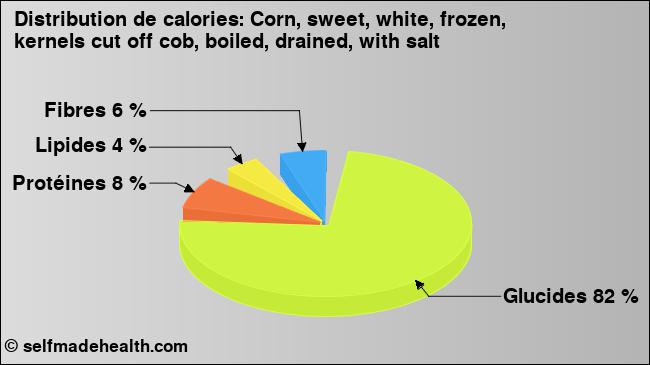 Calories: Corn, sweet, white, frozen, kernels cut off cob, boiled, drained, with salt (diagramme, valeurs nutritives)