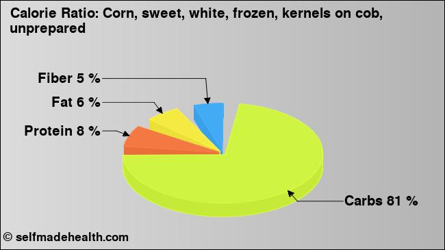 Calorie ratio: Corn, sweet, white, frozen, kernels on cob, unprepared (chart, nutrition data)
