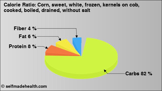 Calorie ratio: Corn, sweet, white, frozen, kernels on cob, cooked, boiled, drained, without salt (chart, nutrition data)