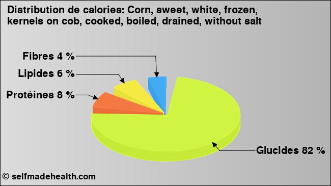 Calories: Corn, sweet, white, frozen, kernels on cob, cooked, boiled, drained, without salt (diagramme, valeurs nutritives)
