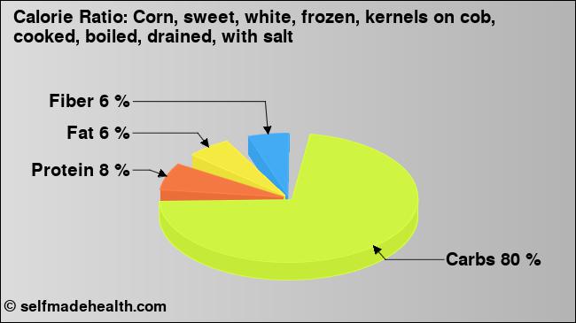 Calorie ratio: Corn, sweet, white, frozen, kernels on cob, cooked, boiled, drained, with salt (chart, nutrition data)
