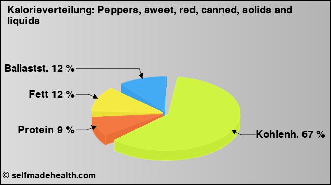 Kalorienverteilung: Peppers, sweet, red, canned, solids and liquids (Grafik, Nährwerte)