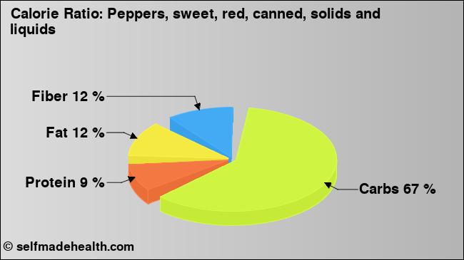 Calorie ratio: Peppers, sweet, red, canned, solids and liquids (chart, nutrition data)