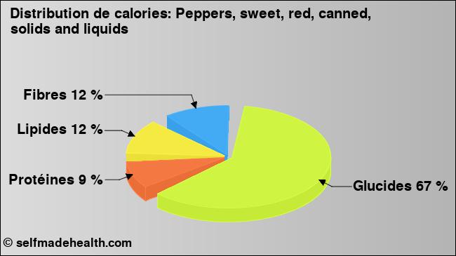 Calories: Peppers, sweet, red, canned, solids and liquids (diagramme, valeurs nutritives)