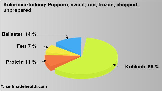 Kalorienverteilung: Peppers, sweet, red, frozen, chopped, unprepared (Grafik, Nährwerte)