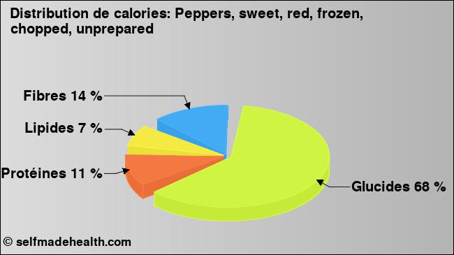 Calories: Peppers, sweet, red, frozen, chopped, unprepared (diagramme, valeurs nutritives)