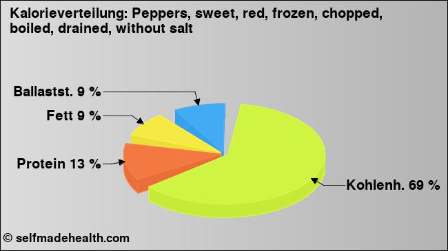 Kalorienverteilung: Peppers, sweet, red, frozen, chopped, boiled, drained, without salt (Grafik, Nährwerte)