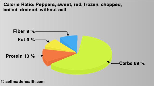 Calorie ratio: Peppers, sweet, red, frozen, chopped, boiled, drained, without salt (chart, nutrition data)