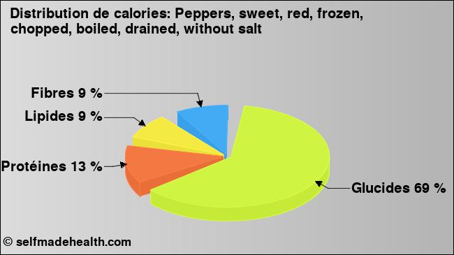 Calories: Peppers, sweet, red, frozen, chopped, boiled, drained, without salt (diagramme, valeurs nutritives)