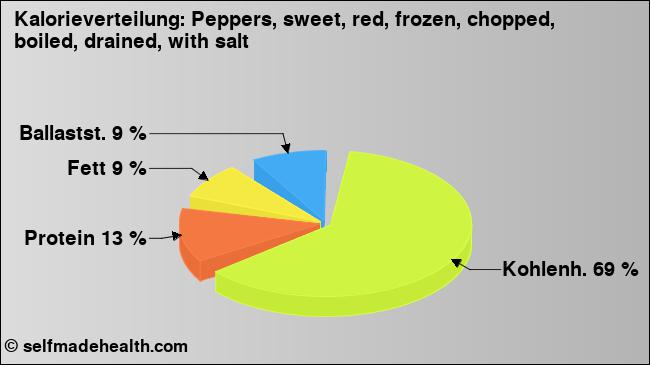 Kalorienverteilung: Peppers, sweet, red, frozen, chopped, boiled, drained, with salt (Grafik, Nährwerte)