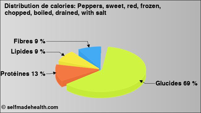 Calories: Peppers, sweet, red, frozen, chopped, boiled, drained, with salt (diagramme, valeurs nutritives)