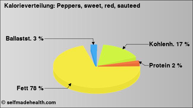 Kalorienverteilung: Peppers, sweet, red, sauteed (Grafik, Nährwerte)