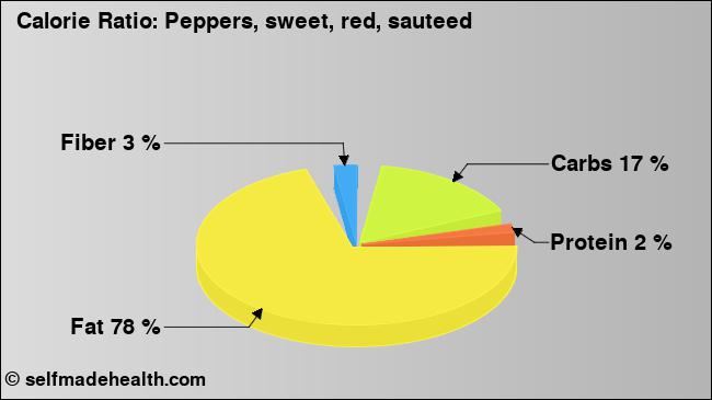 Calorie ratio: Peppers, sweet, red, sauteed (chart, nutrition data)