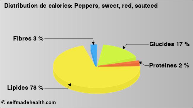 Calories: Peppers, sweet, red, sauteed (diagramme, valeurs nutritives)