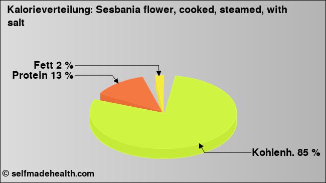 Kalorienverteilung: Sesbania flower, cooked, steamed, with salt (Grafik, Nährwerte)