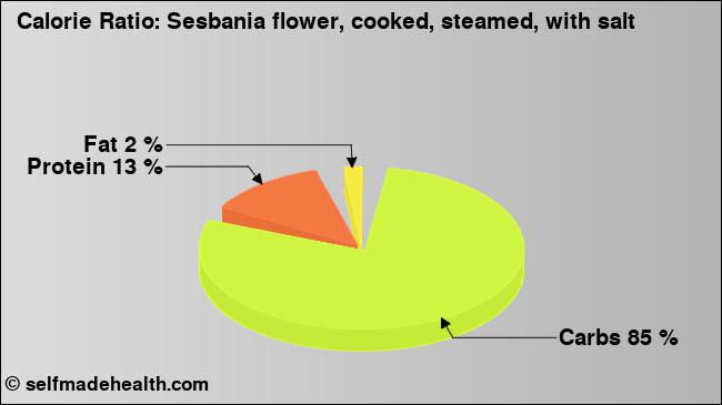 Calorie ratio: Sesbania flower, cooked, steamed, with salt (chart, nutrition data)