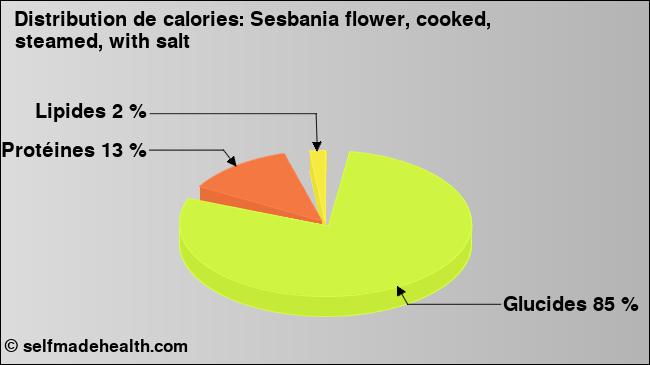 Calories: Sesbania flower, cooked, steamed, with salt (diagramme, valeurs nutritives)