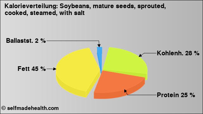 Kalorienverteilung: Soybeans, mature seeds, sprouted, cooked, steamed, with salt (Grafik, Nährwerte)