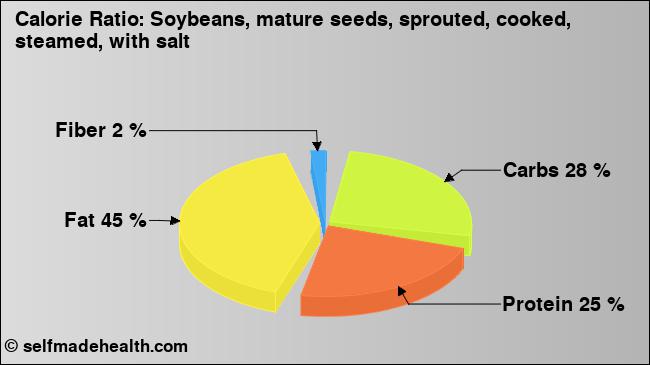 Calorie ratio: Soybeans, mature seeds, sprouted, cooked, steamed, with salt (chart, nutrition data)