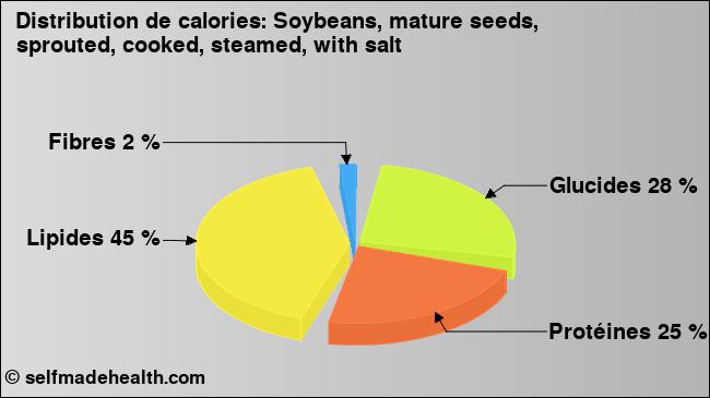 Calories: Soybeans, mature seeds, sprouted, cooked, steamed, with salt (diagramme, valeurs nutritives)