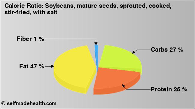 Calorie ratio: Soybeans, mature seeds, sprouted, cooked, stir-fried, with salt (chart, nutrition data)