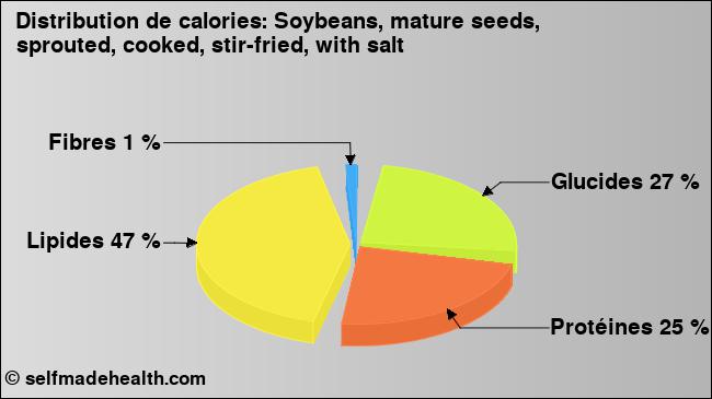 Calories: Soybeans, mature seeds, sprouted, cooked, stir-fried, with salt (diagramme, valeurs nutritives)
